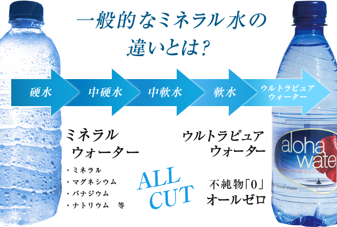 一般的なミネラル水の違いとは？